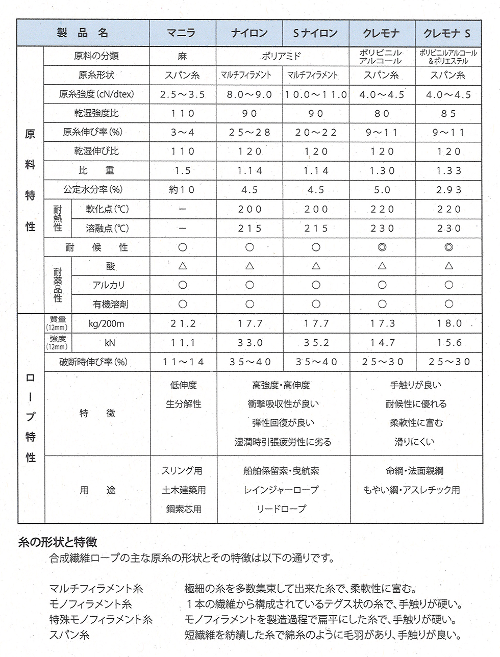 繊維ロープ